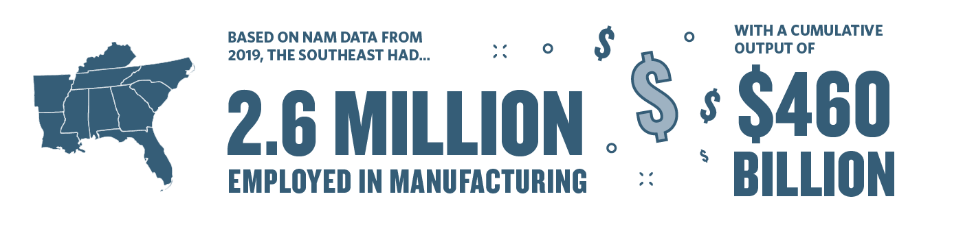 2.6 million employed in manufacturing in the southeast with a cumulative output of $460 billion