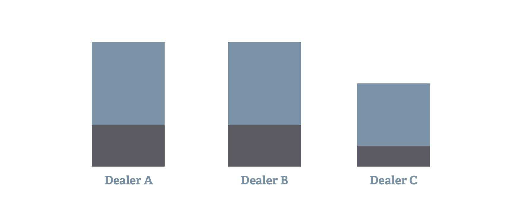 Three grey and blue bar graphs that represent online performance score of Dealer A, B and C.