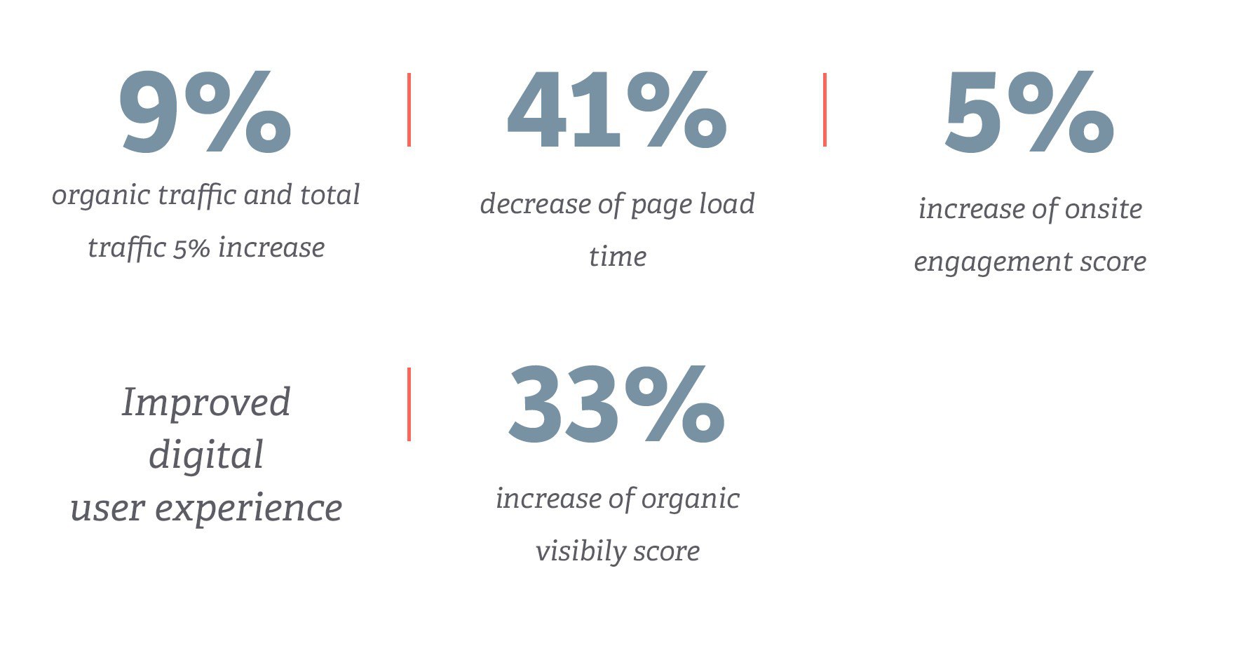 9% organic traffic increase, 41% page load decrease, 5% onsite engagement increase, and 33% organic visibility increase.