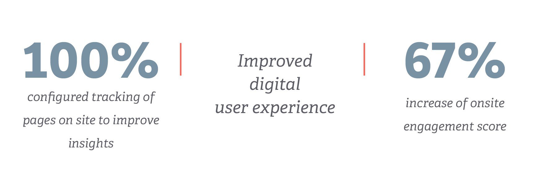 Improved digital experience: 100% tracking and 67% increase engagement score of onsite pages.