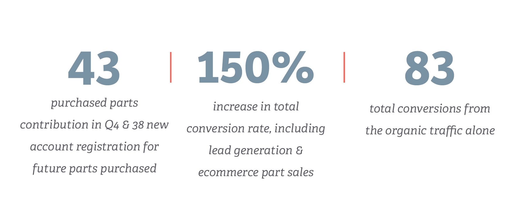 43 purchased parts, 38 part registration, 150% conversion rate increase, and 83 total conversions.